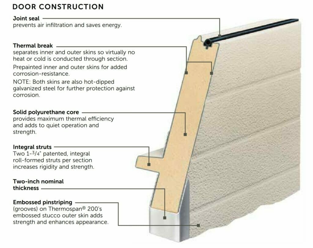A picture of an insulated section with explanations of the features.